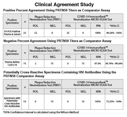 ImmunoRank, SARS-CoV-2, COVID-19, Clinical Agreement Study