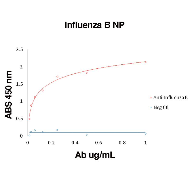 Direct ELISA Data for Flu-B-NP Leinco Product Number F650