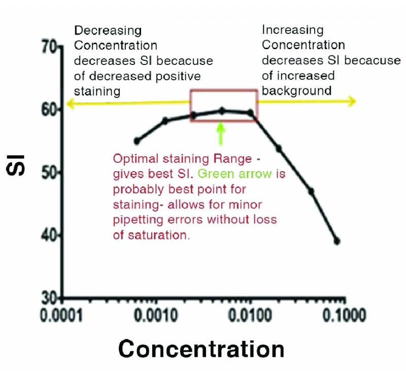 Titration of Antibodies The Basic Flow Cytometry Staining Protocol