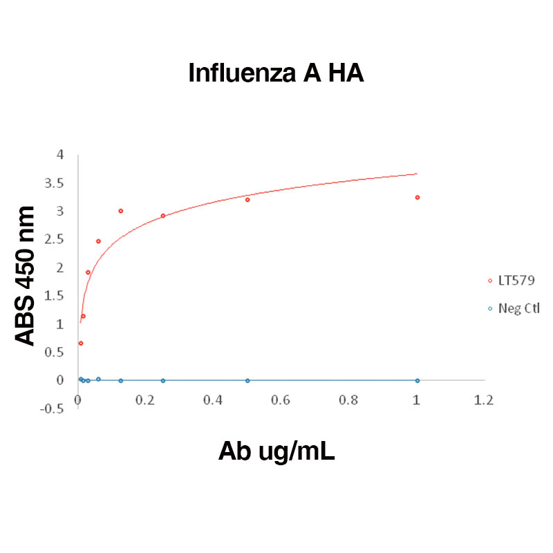 Direct ELISA Data for Flu A HA Leinco Product No. F618