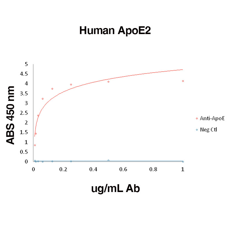 Direct binding of anti-ApoE antibody to Recombinant Human ApoE4 (Leinco Prod. No.: A440) Data