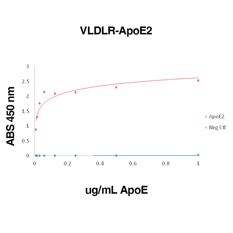 Functional ELISA Data for ApoE2 Leinco Product number A440