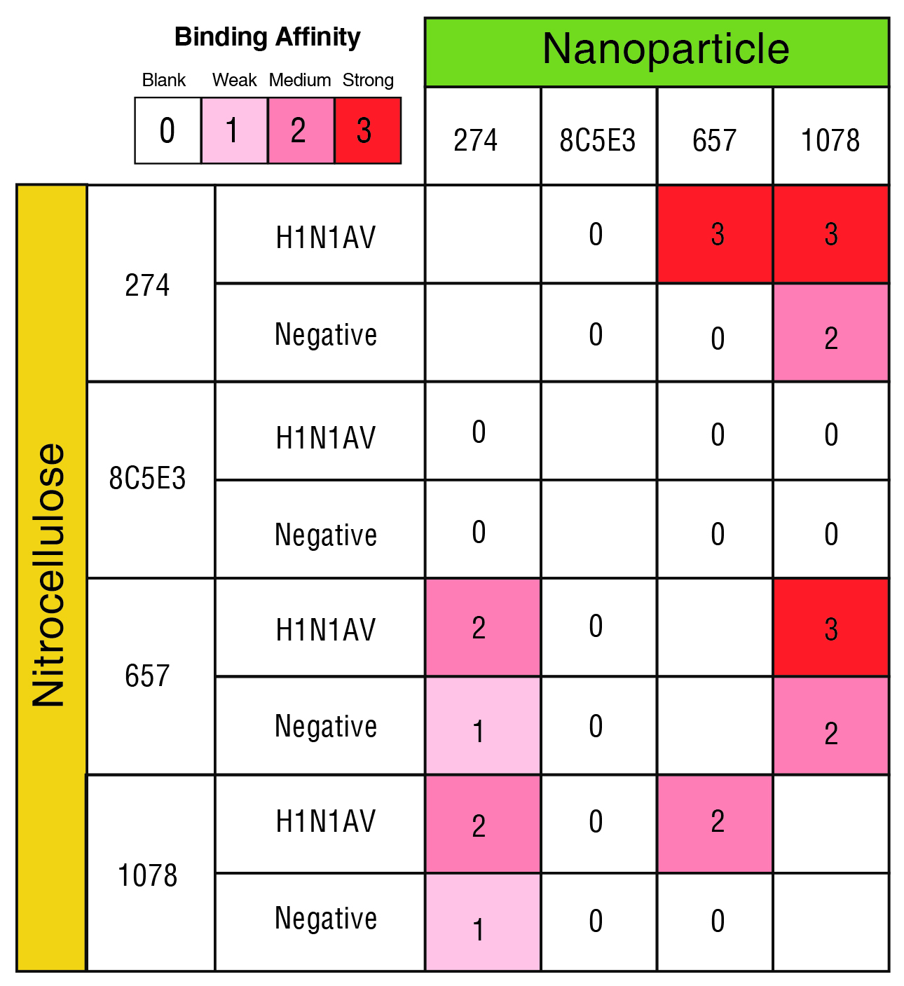 Qualitative ability of antibody pairs to detect Influenza A, H1N1, strain AWS33 by lateral flow test_2