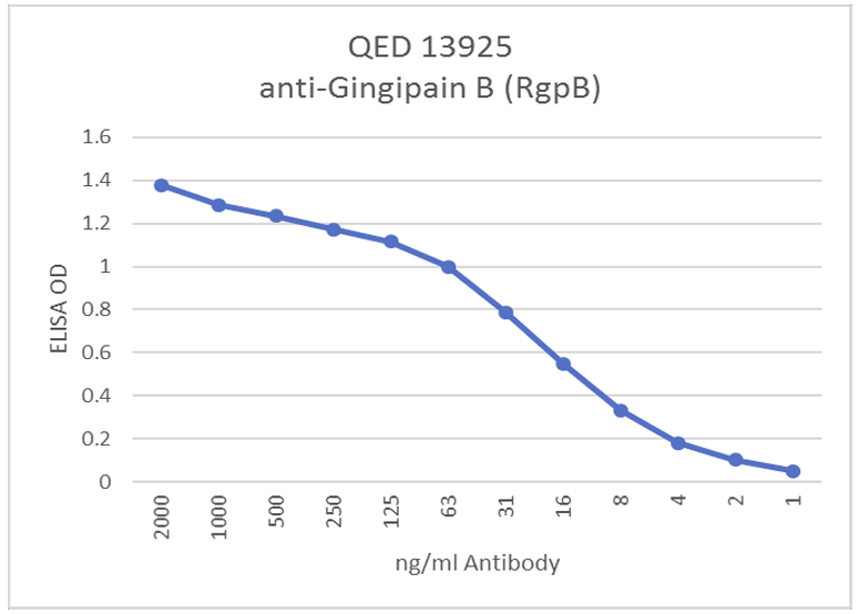 RgpB coated on the solid phase at 4ug/ml. Antibody binding detected with HRP antimouse IgG Fc (1:2,000) and ABTS substrate.