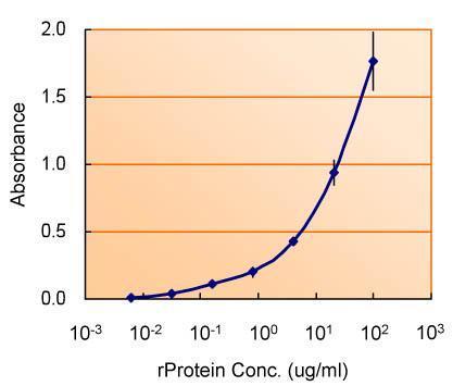 ELISA detection of TSG101 using for capture at a concentration of 5 ug/mL and 3352 for detection at a concentration of 1.5 ug/mL.
