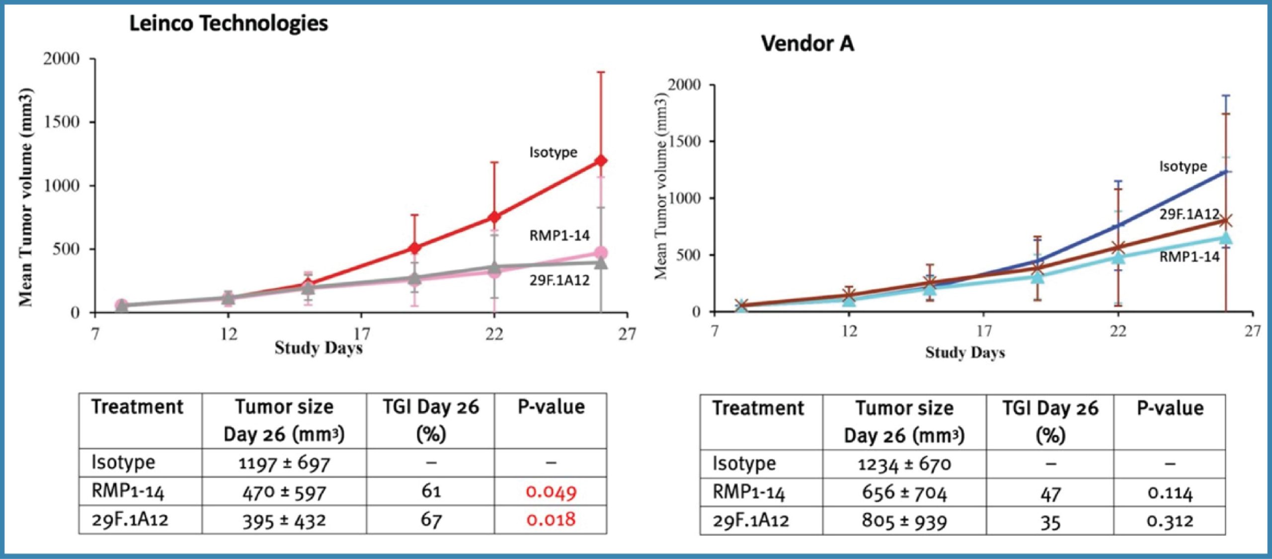 PD-1 Efficacy Data - RMP1-14 _ 29F1A12 - Both anti-PD-1 antibody clones (RMP1-14 and 29F.1A12) from Leinco Technologies were more efficacious than Vendor A’s products.