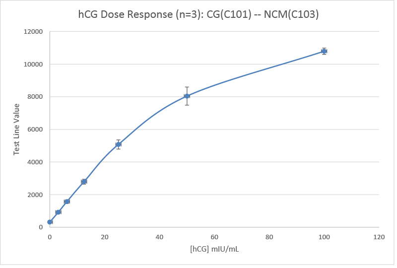 hCG dose-response curve for CG(C101) and NCM(C103) antibodies showing strong analytical sensitivity (LoD ≤3.125 mIU/mL).