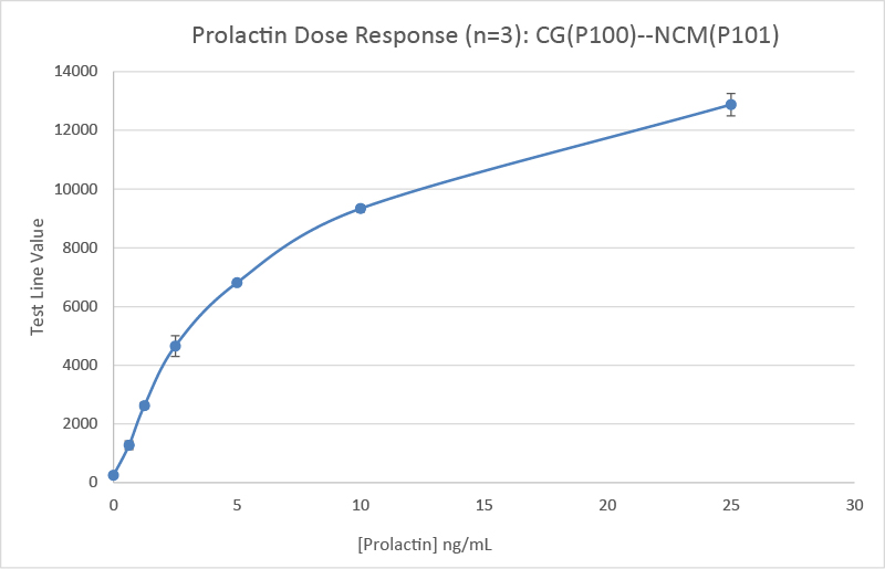 This graph shows that the Leinco antibody pair P100 (gold conjugate) and P101 (nitrocellulose membrane) exhibits a strong, curvilinear dose-response for prolactin. The data indicates high analytical sensitivity, with an estimated Limit of Detection (LoD) of ≤0.625 ng/mL.