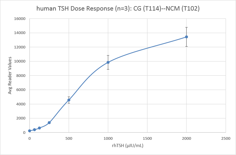 A line graph showing the dose-response of human TSH, with the average reader values on the y-axis and rhTSH concentration on the x-axis. The curve shows a strong increase in signal as the concentration of rhTSH increases.