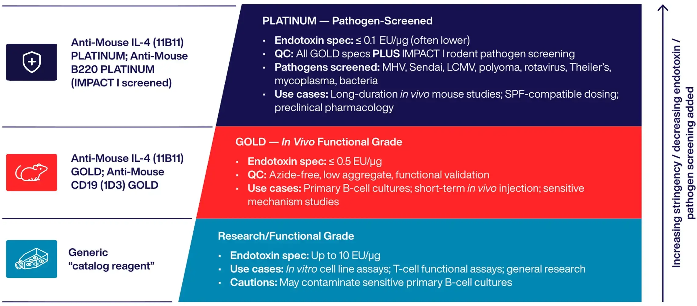 chart-quality-tiers Reagent quality tiers for B-cell research and in vivo studies